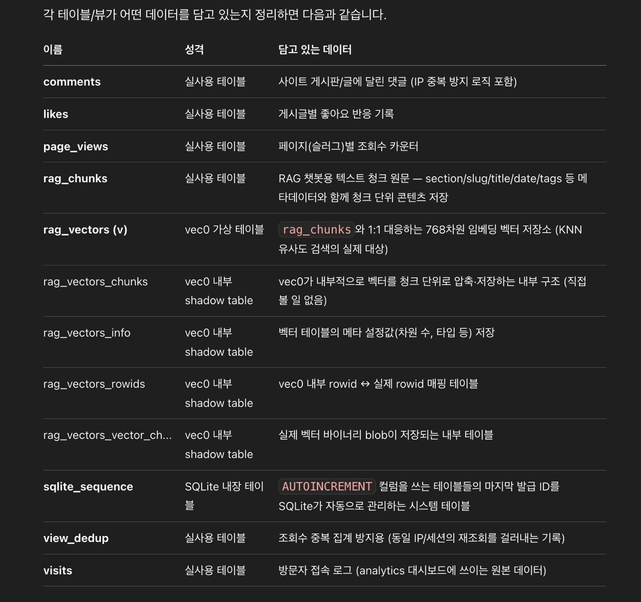 sqlite-web 0.7.2의 업스트림 버그