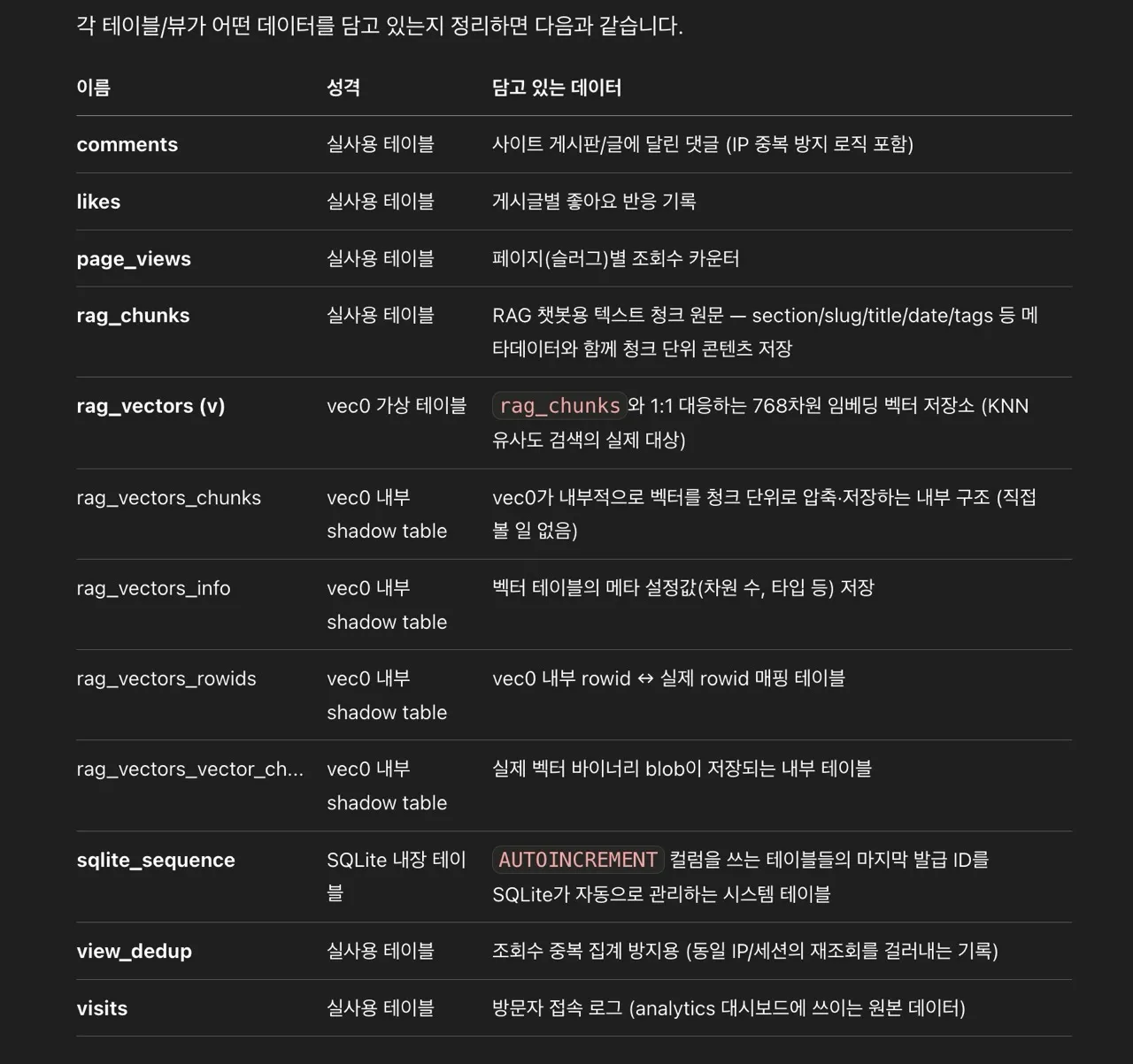 sqlite-web 0.7.2의 업스트림 버그